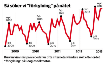 förkylning